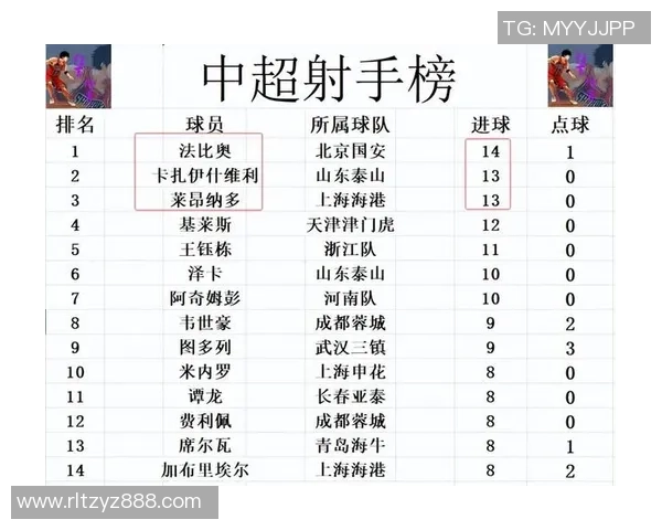上海足球队在世界杯预选赛中以53分稳居积分榜首位 上海足球队在世界杯预选赛中以53分稳居积分榜首位